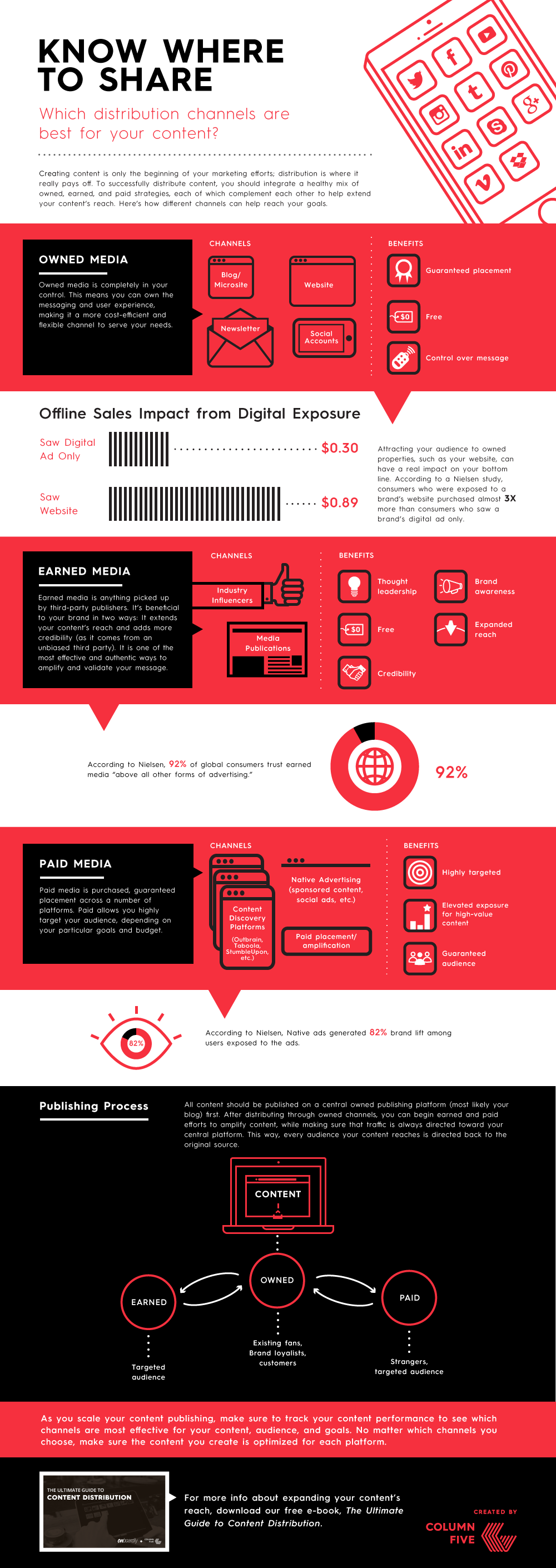 How to Determine the Best Distribution Channels for Your Content