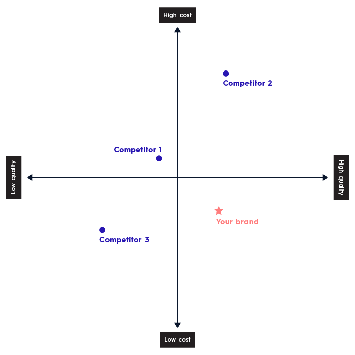 brand strategy chart column five strategy chart