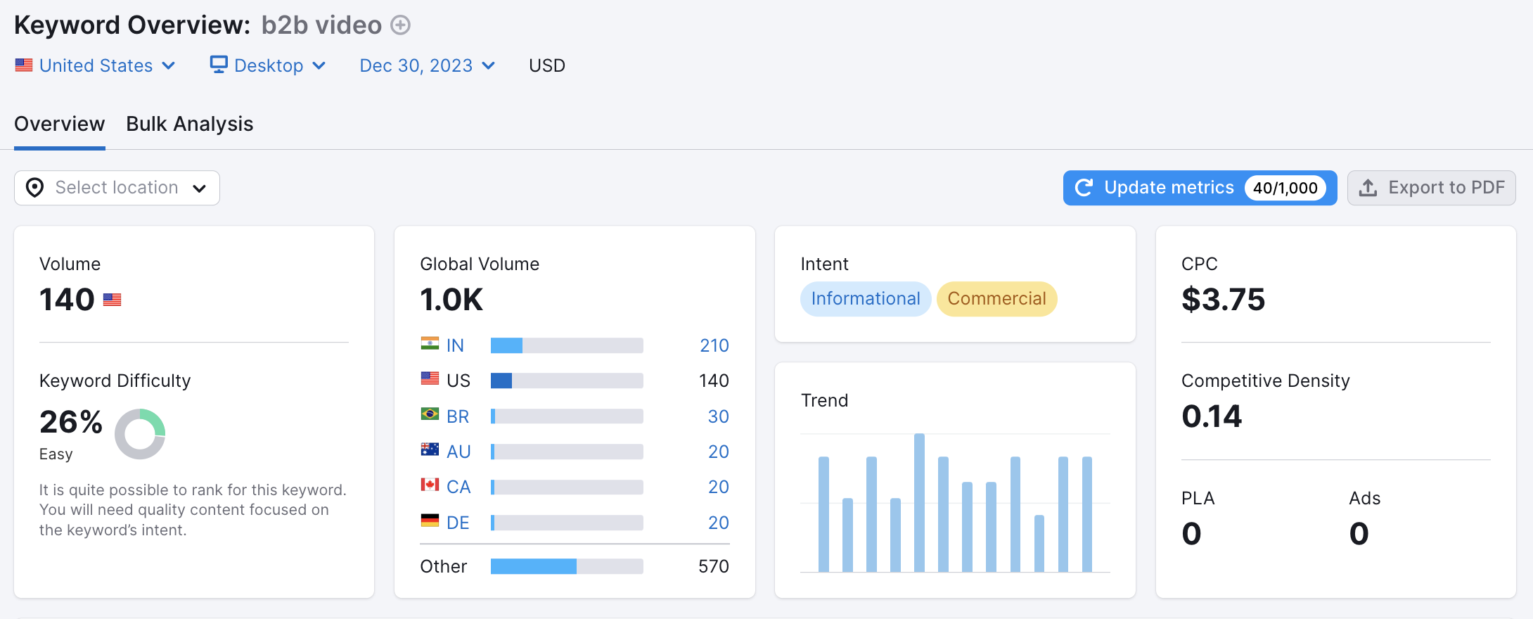 keyword strategy example 