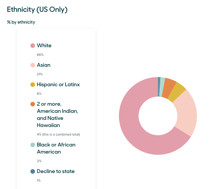 Zendesk company culture diversity