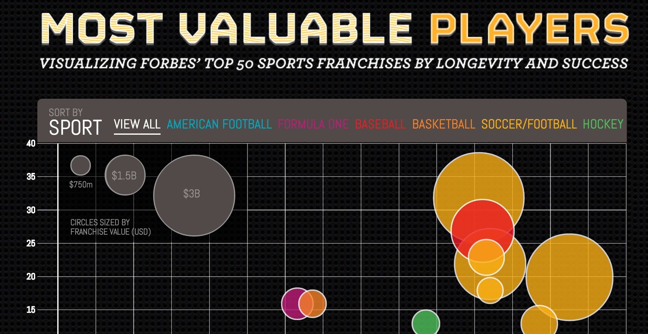 Most Valuable Sports Franchises Interactive