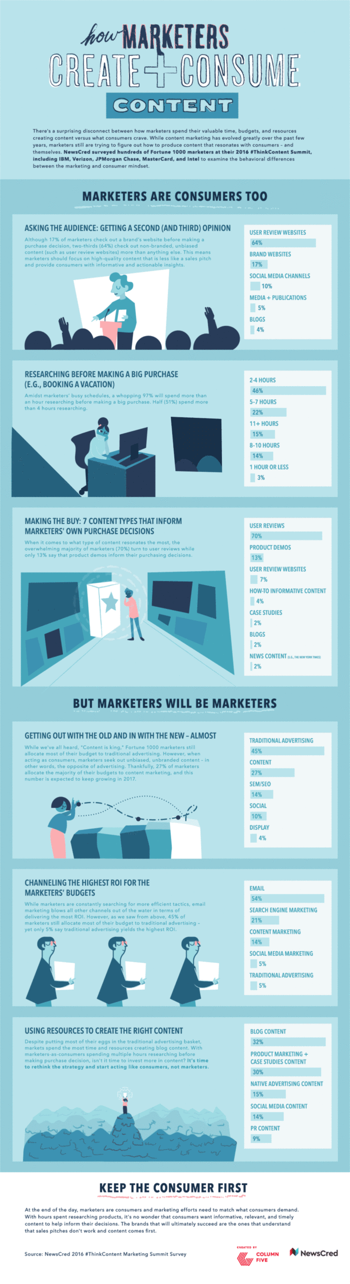 NewsCred - How Marketers Create and Consume Content