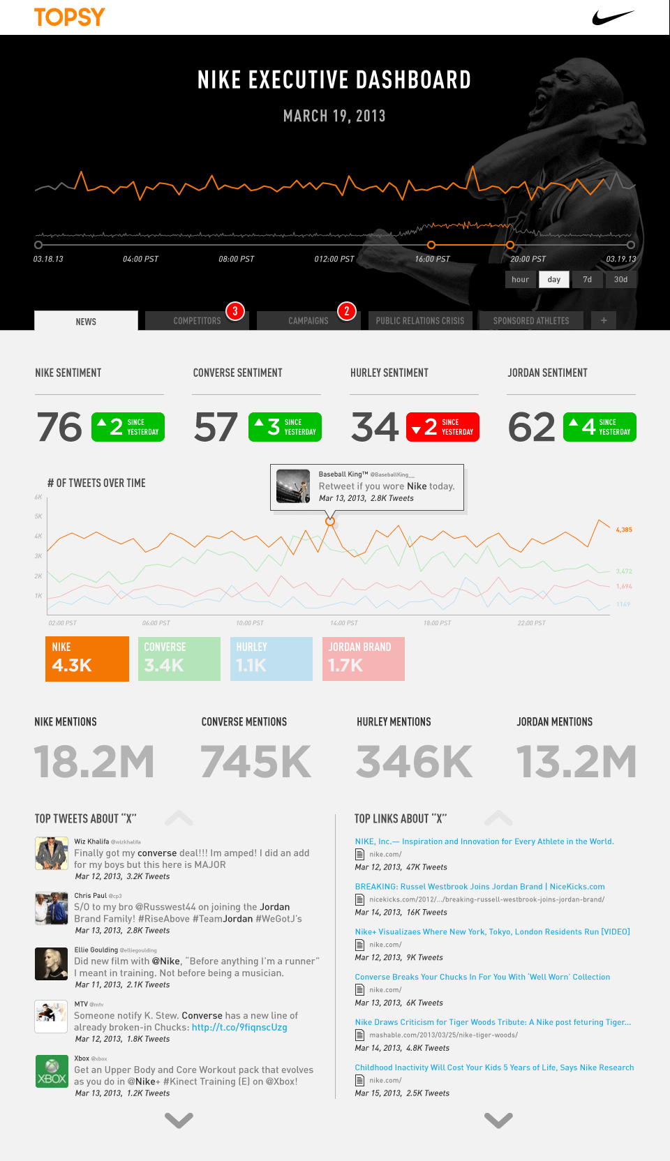 Executive Dashboard | Five