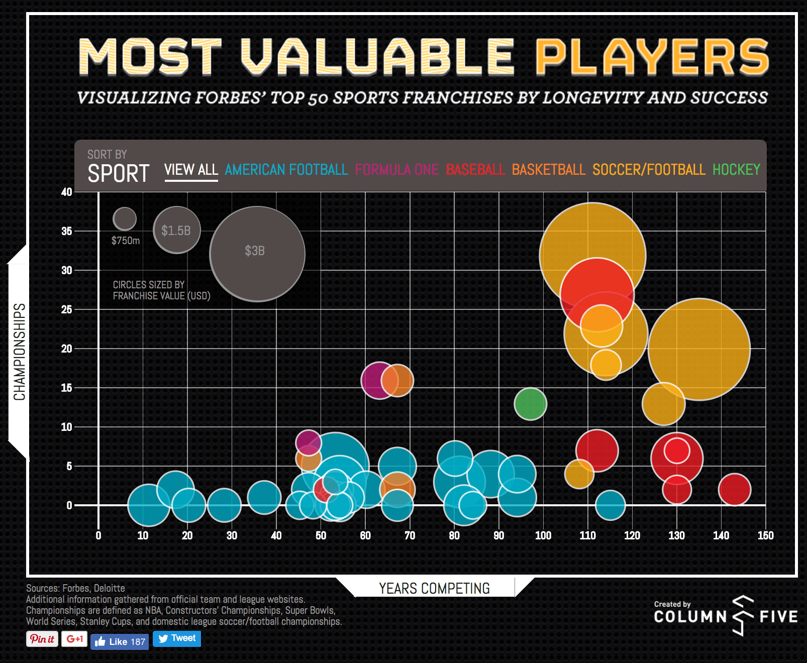 Most Valuable Sports Franchises Interactive