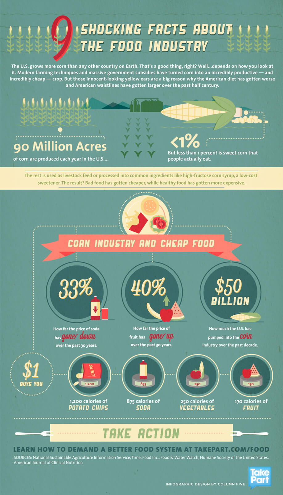 research study about food industry