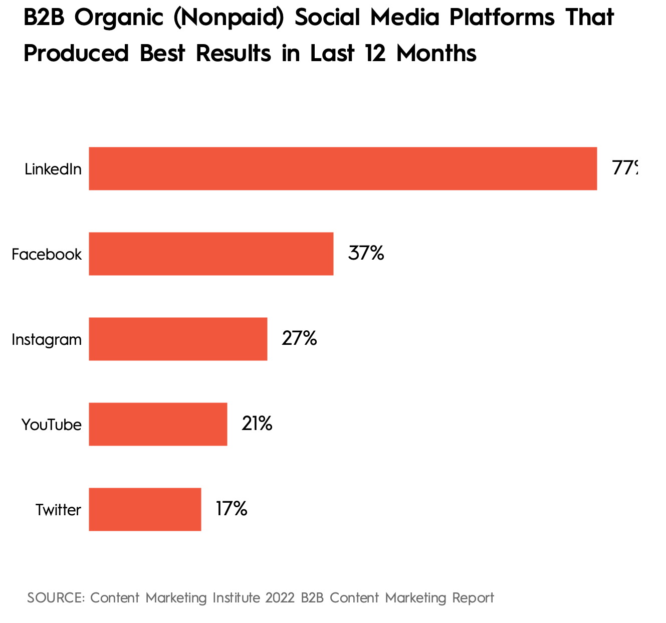 B2B Social Media Platforms target audience