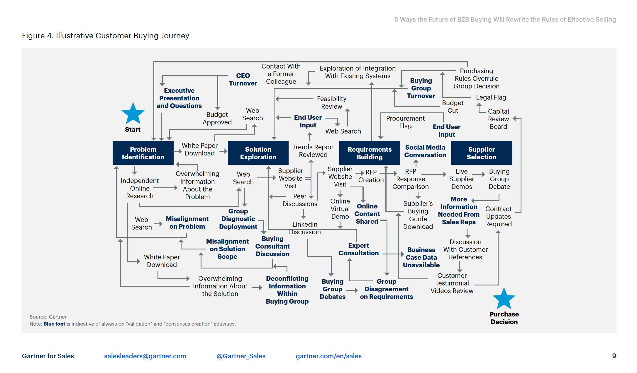 5 Ways the Future of B2B Buying Will Rewrite the Rules of Effective Selling