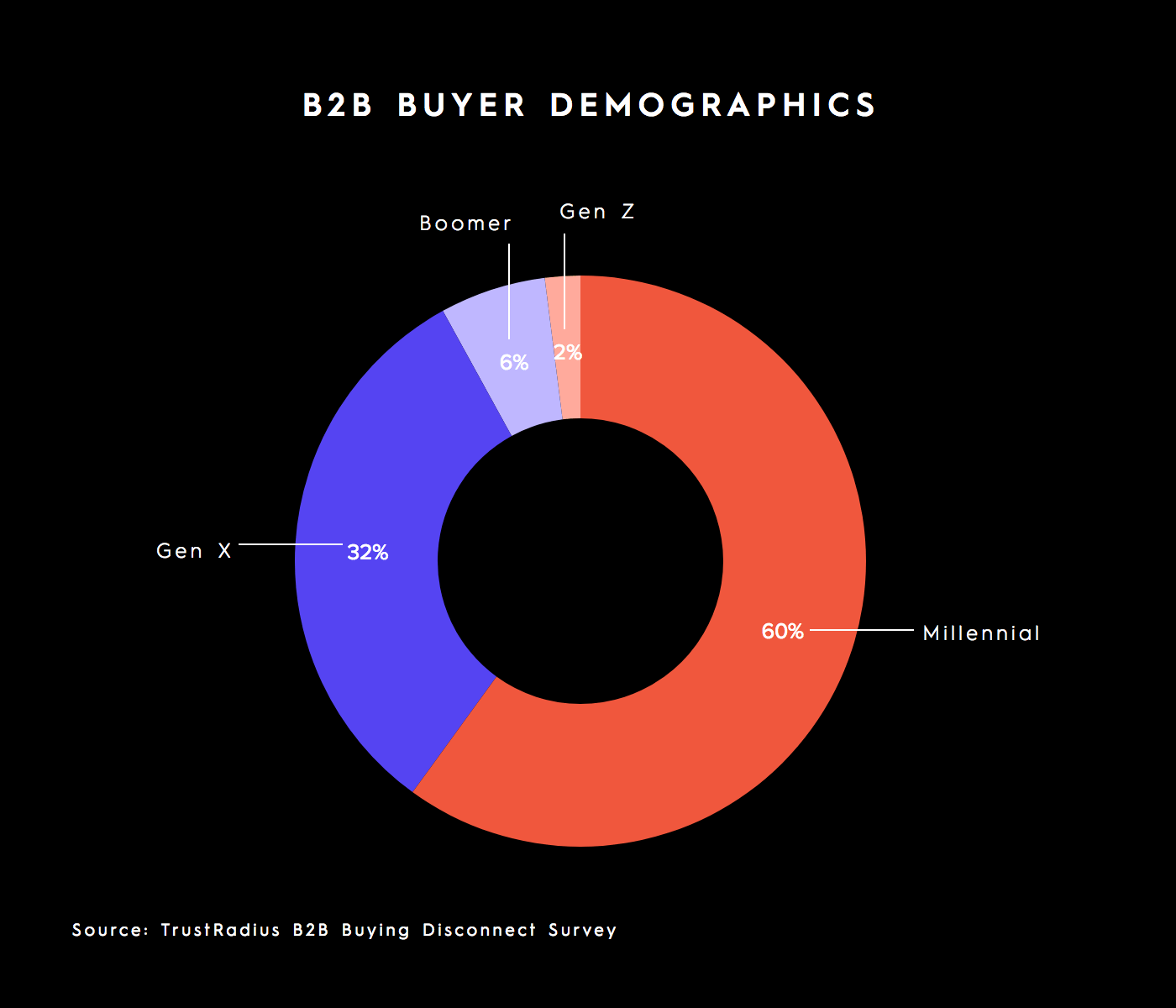 b2b buyer demographics