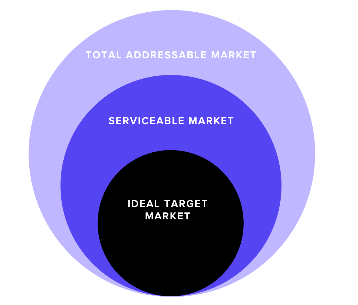 How to Grow Your Audience with Total Addressable Market chart
