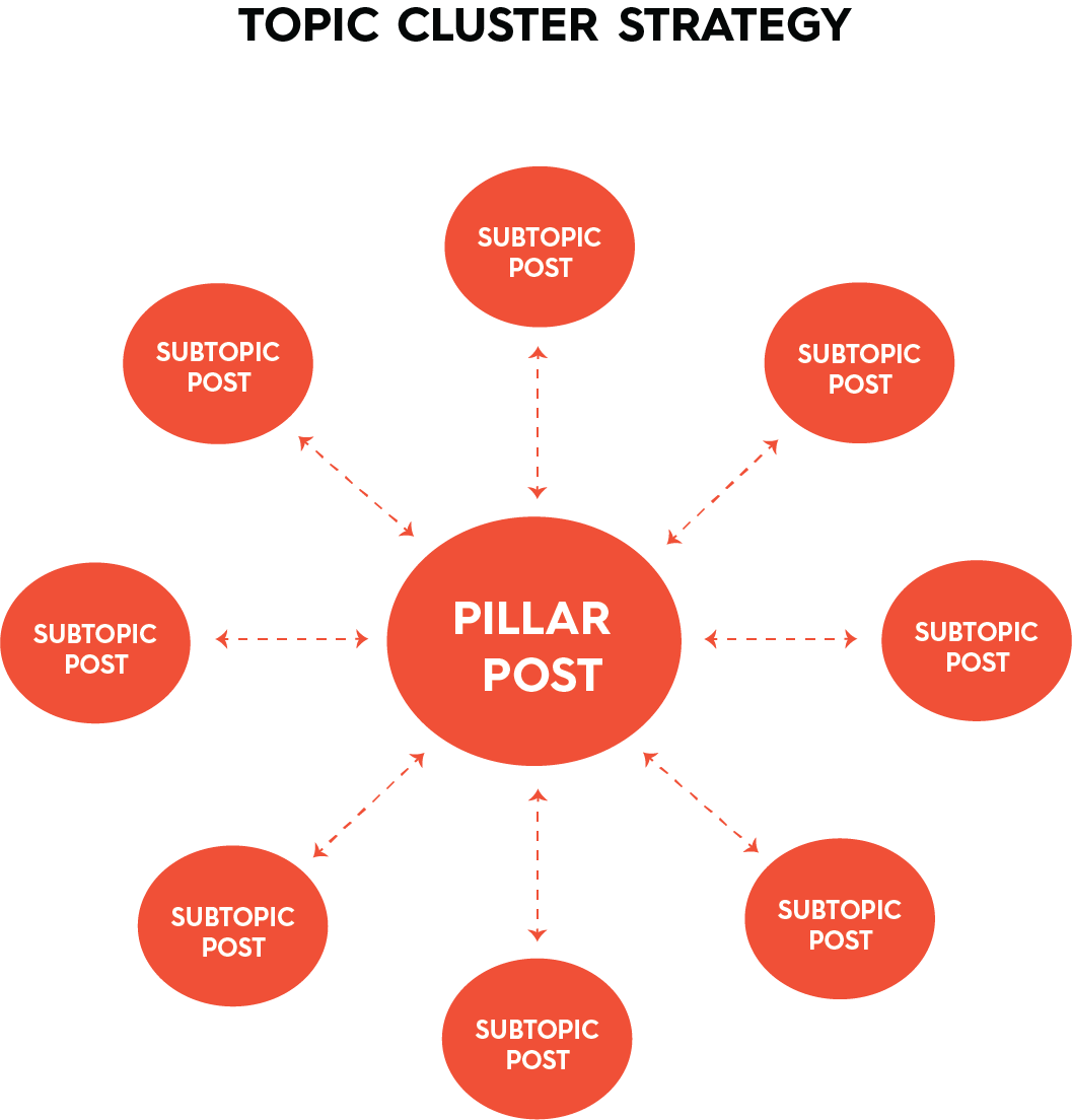 Red circle that says "pillar post" surrounded by smaller red circles labeled "subtopic post"