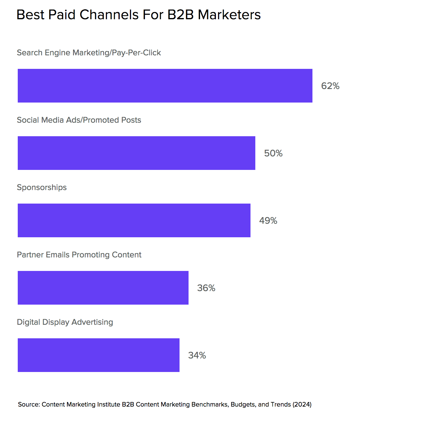 Best Paid Media Channels for B2B Marketers