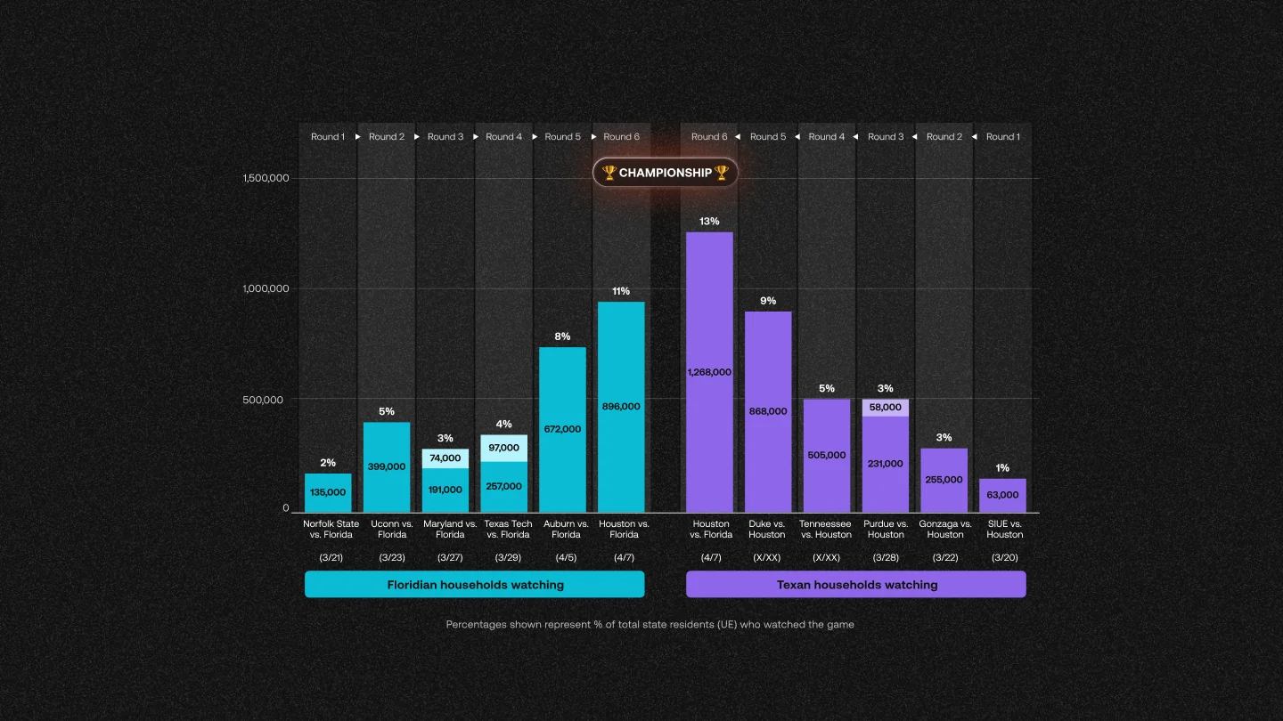 Companion VideoAmp The Replay data-driven report carousel slide by Column Five for sports viewership measurement