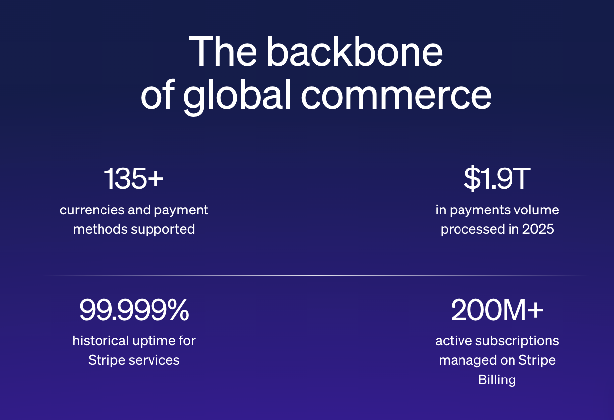 Stripe homepage showing precise, hype-free copy as a brand voice example for developer-focused B2B companies
