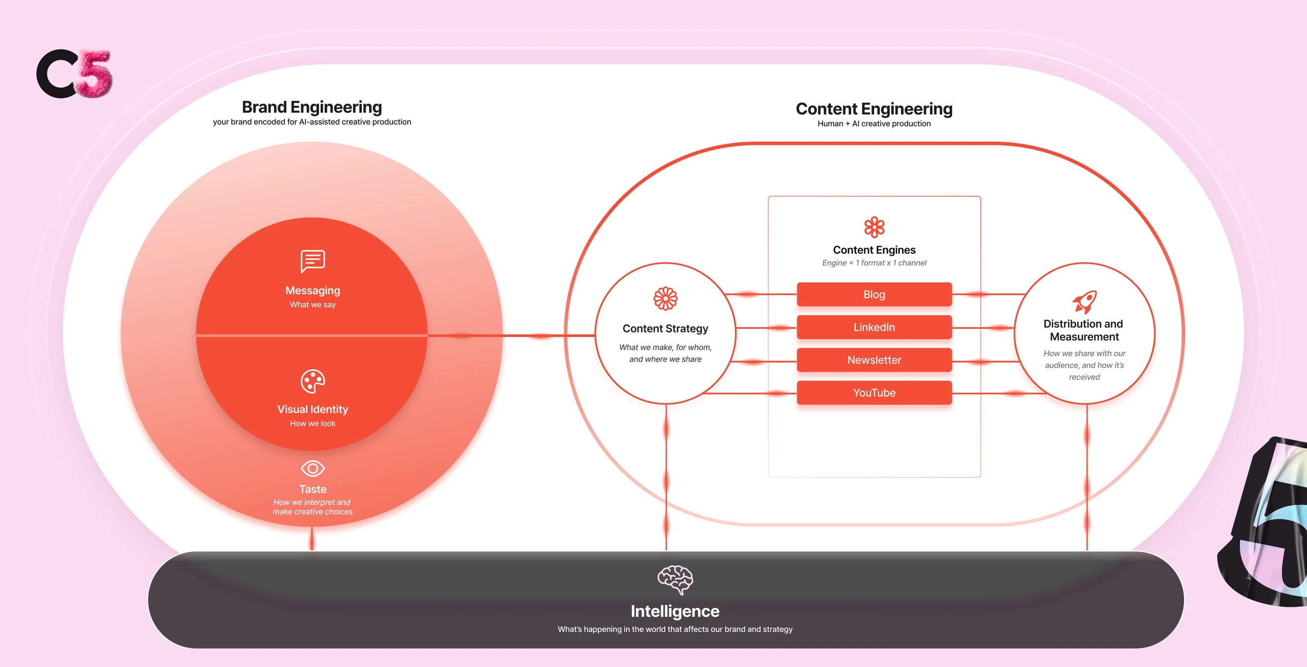 Content system diagram: brand engineering feeds content strategy, content engines (blog, LinkedIn, newsletter, YouTube), distribution, and an intelligence loop.