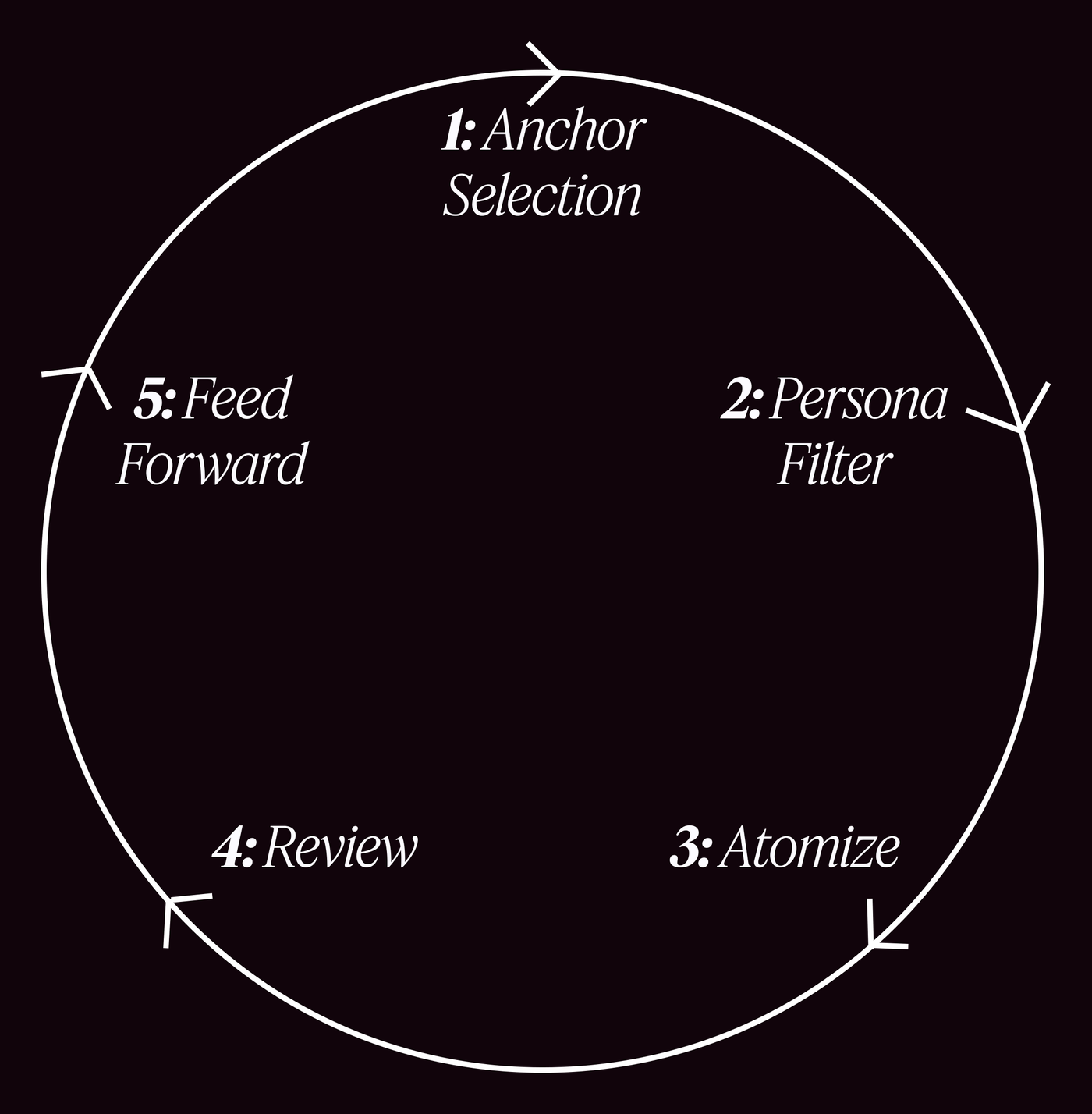 Five-step content system flywheel: anchor selection, persona filter, atomize, review, and feed forward, drawn as a closed loop.