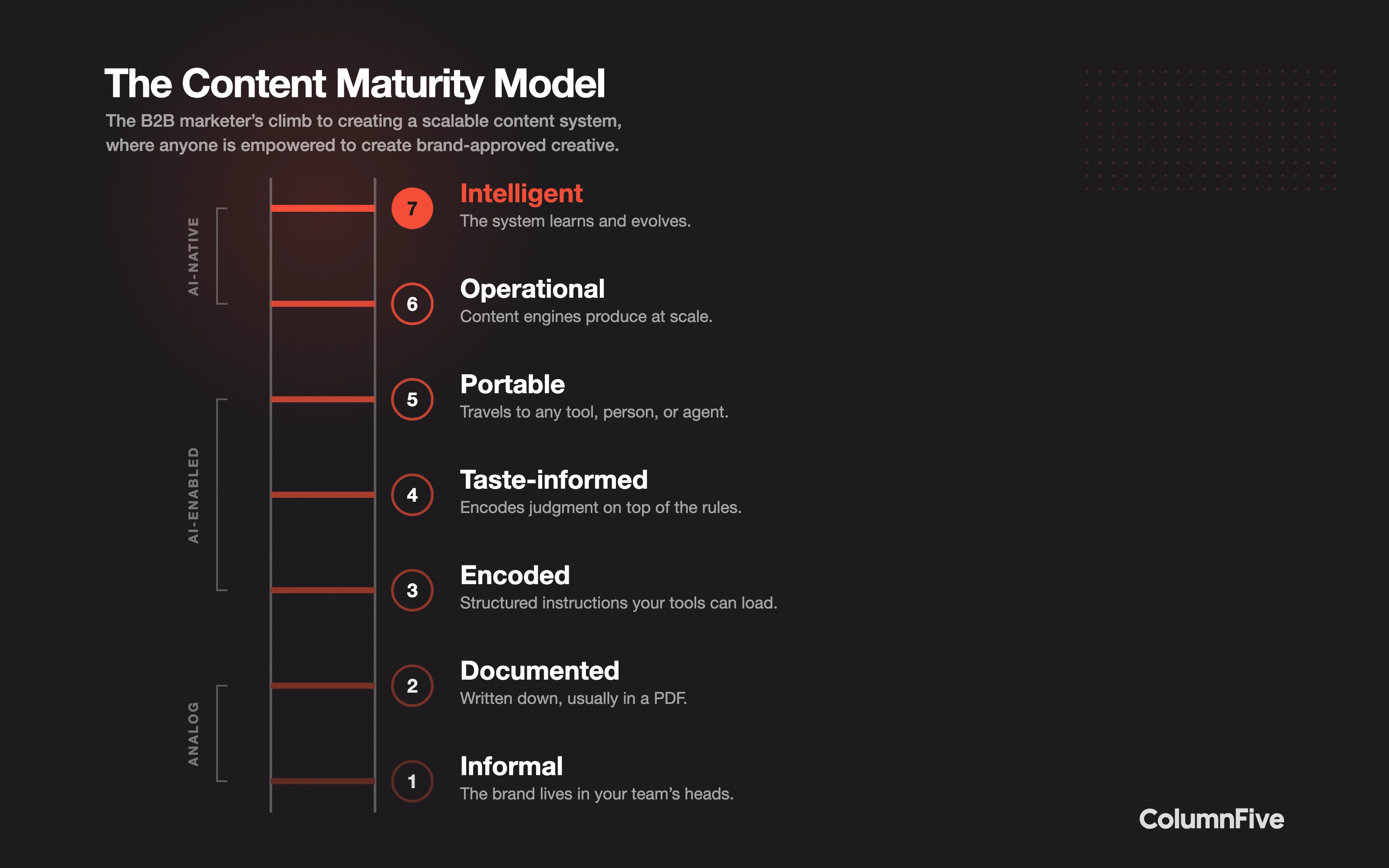 Seven-rung content maturity ladder climbing from Informal at the base to Intelligent at the summit, grouped into Analog, AI-enabled, and AI-native phases.