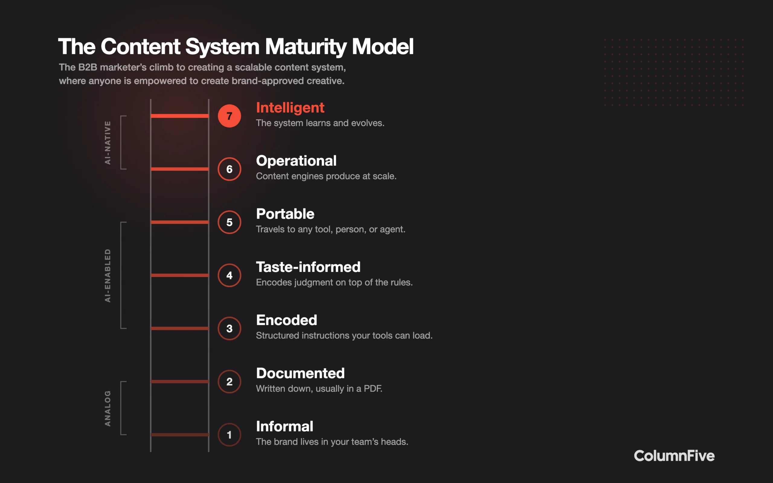 The Content System Maturity Model as a seven-rung ladder, climbing from Informal at the base to Intelligent at the summit, grouped into Analog, AI-enabled, and AI-native phases.